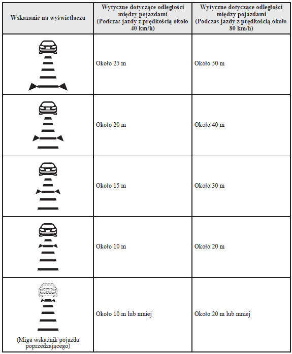Wytyczne dotyczące odległości między pojazdami
